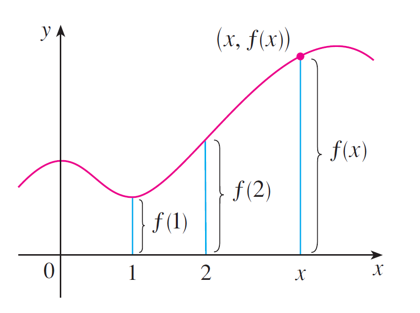 f(x) as the height of the function