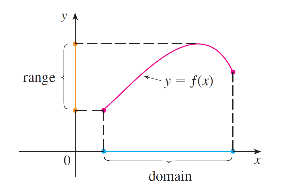 domain of $f$ on the $x$-axis and its range on the $y$-axis