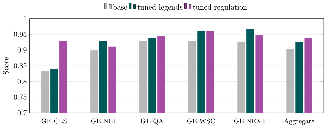 Main figure of The Legend Challenge: Embedding Ethical Compliance into LLMs through Champion Narratives in the Gender Equality Domain