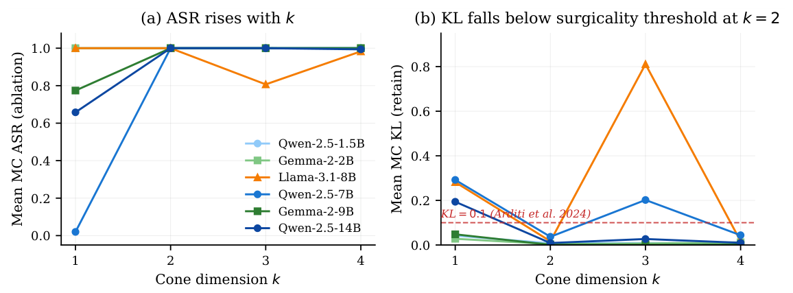 Main figure of The Multidimensional Geometry of Truth in Large Language Models: A Concept-Cone Extension of the Linear Representation Hypothesis
